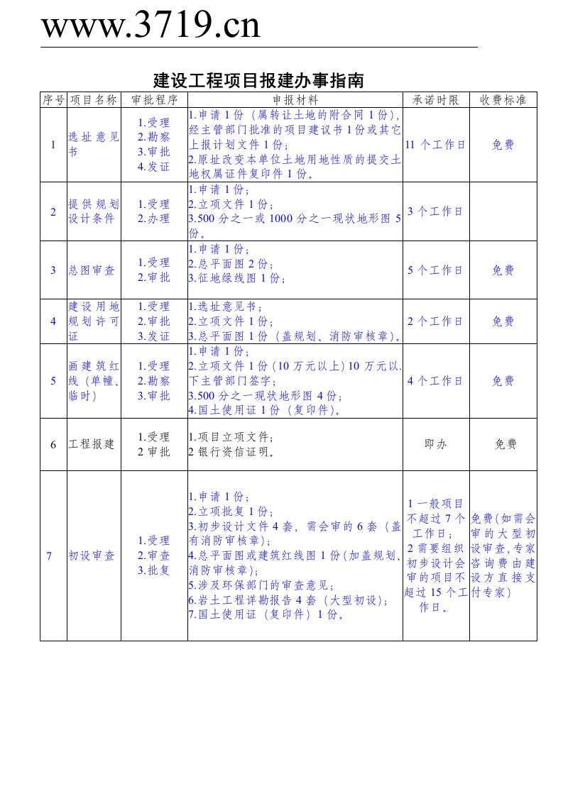 建设工程项目报建办事指南Word-工程综合