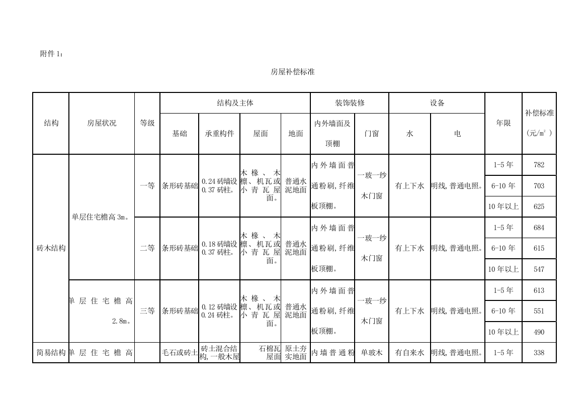 房屋补偿标准范本