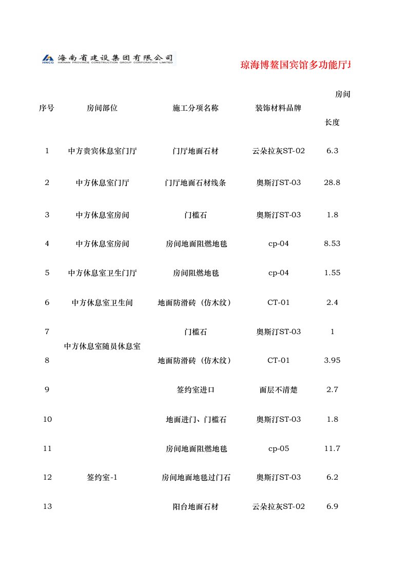 表格模板-琼海博鳌国宾馆多功能厅装饰面层材料统计表