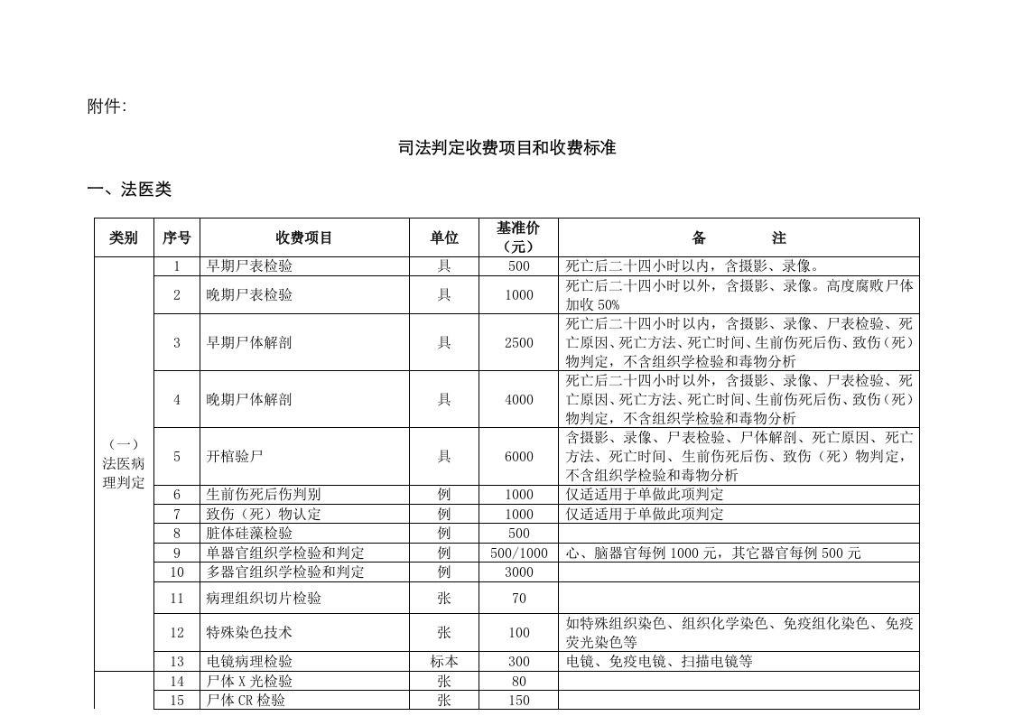 2021年天津市司法鉴定收费项目和收费标准