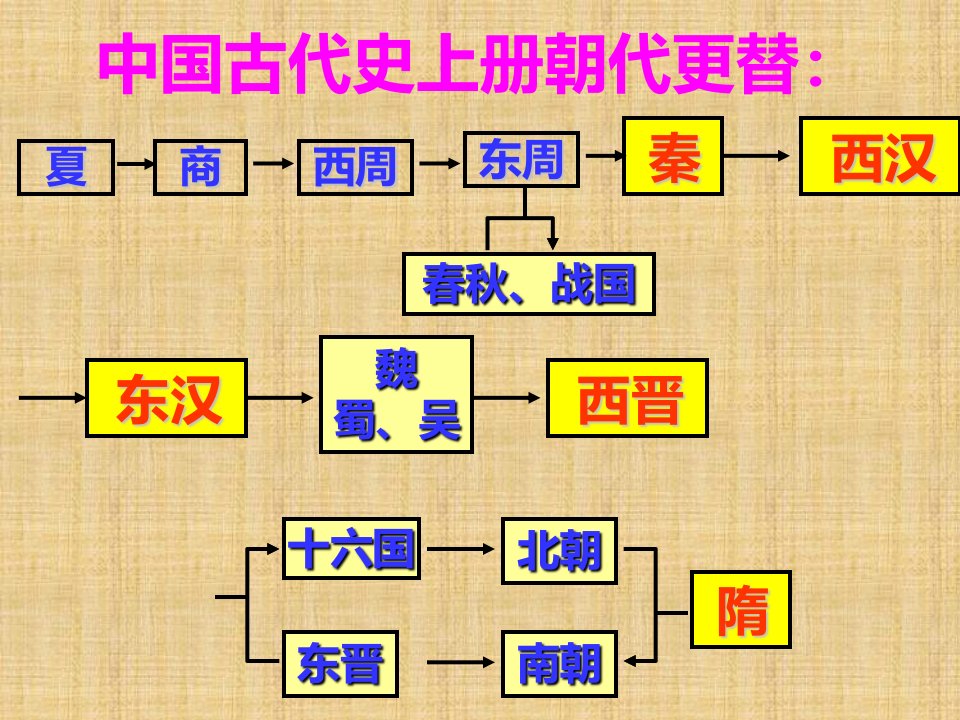 初中七年级历史下册