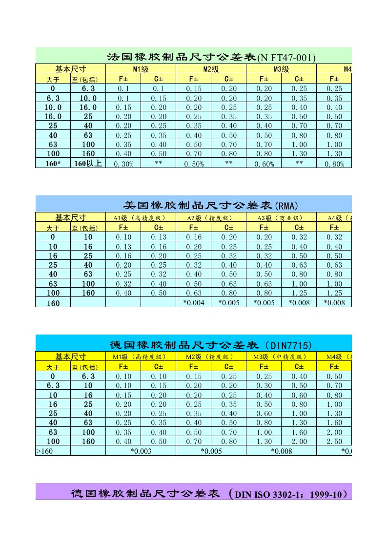 橡胶产品公差标准(各国标准)