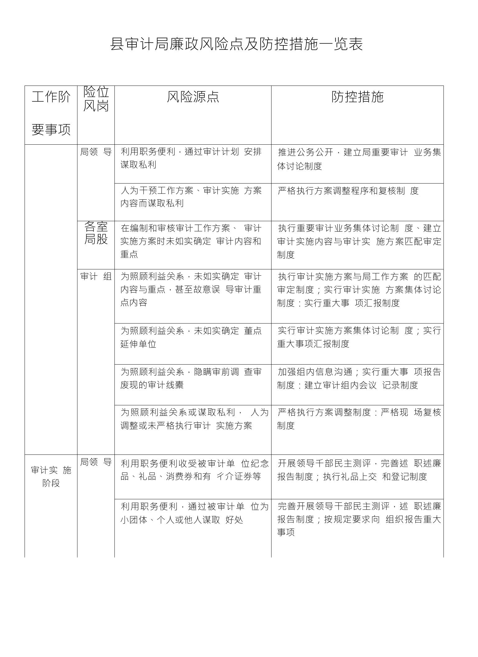 县审计局廉政风险点及防控措施一览表