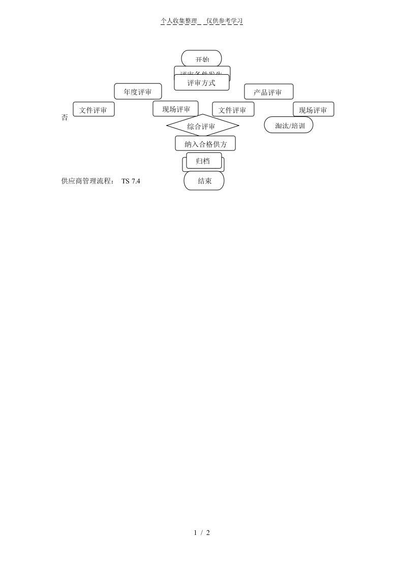 精品供应商管理流程图