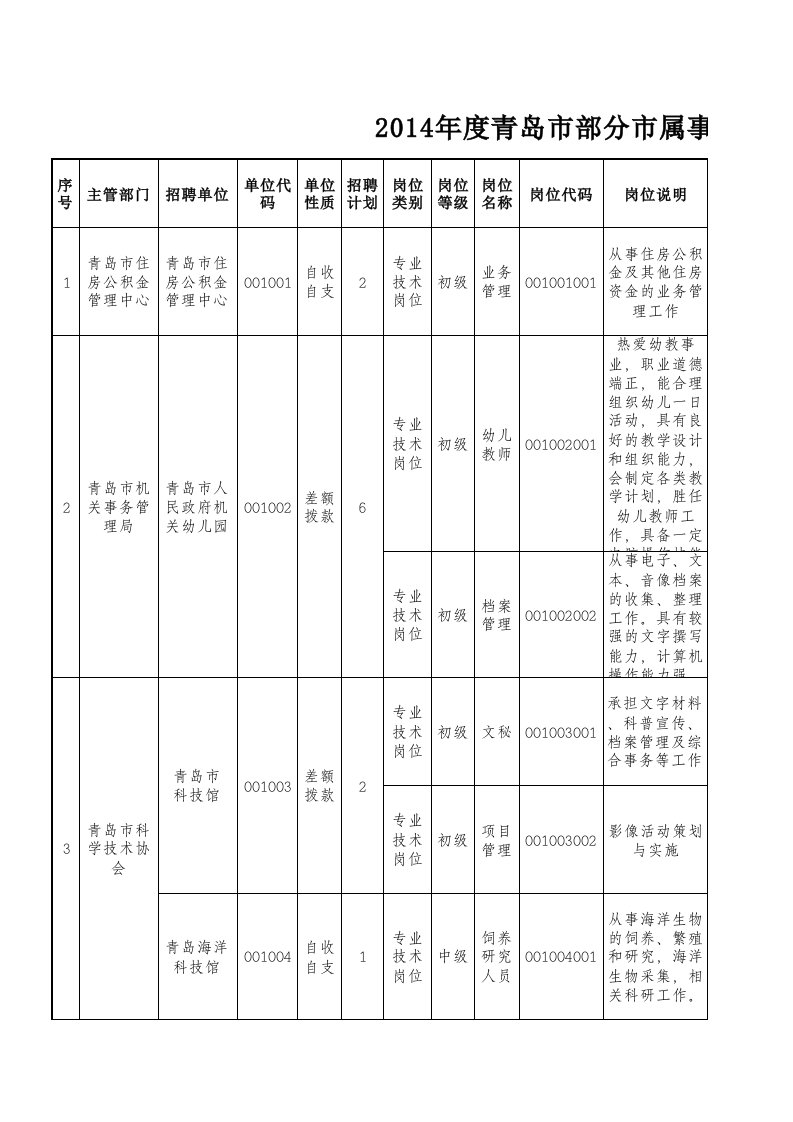 年度计划-X年度青岛市部分市属事业单位公开招聘工作人员计划表