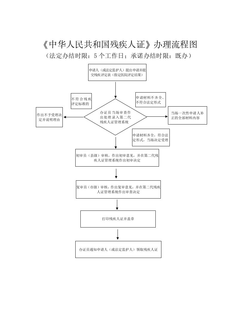 《中华人民共和国残疾人证》办理流程图