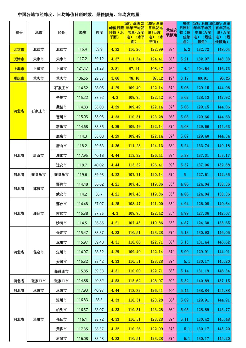 中国各地市经纬度、日均峰值日照时数、年均发电量信息参考表(NASA)
