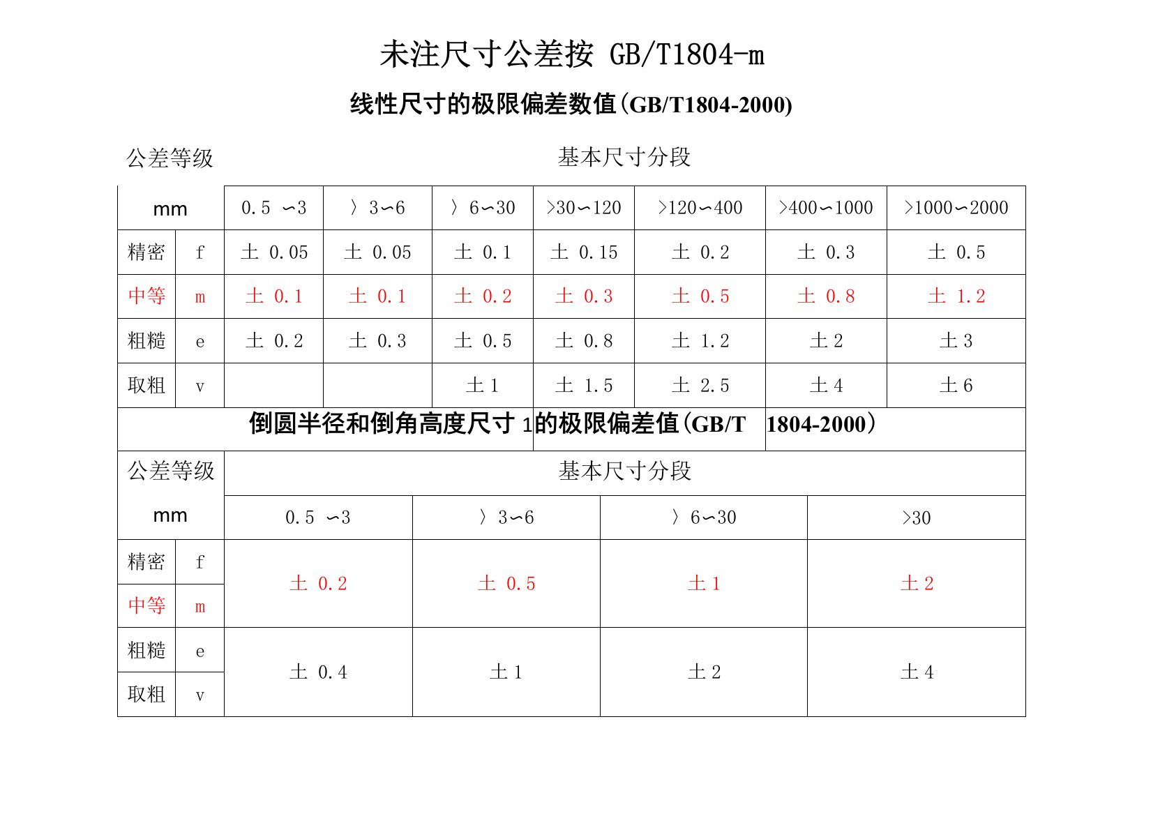 未注尺寸公差按GBT1804