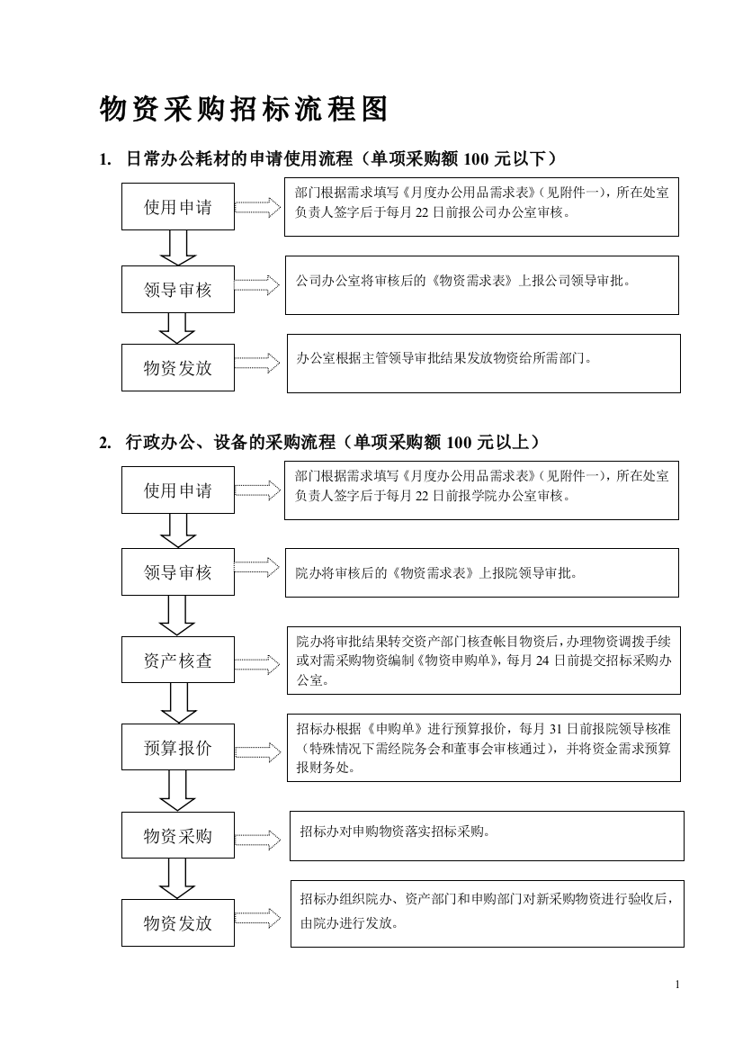 物资采购招标流程图