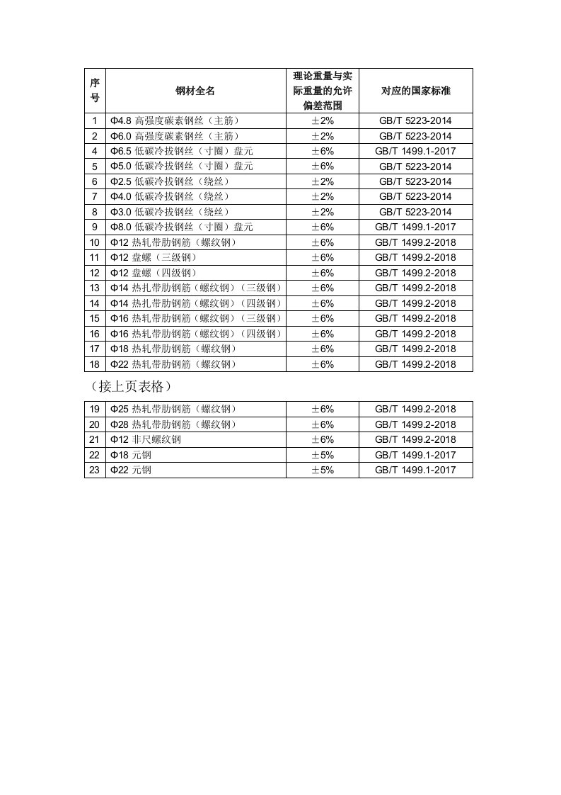 钢材理论重量与实际重量偏差标准及参考国标编号汇编