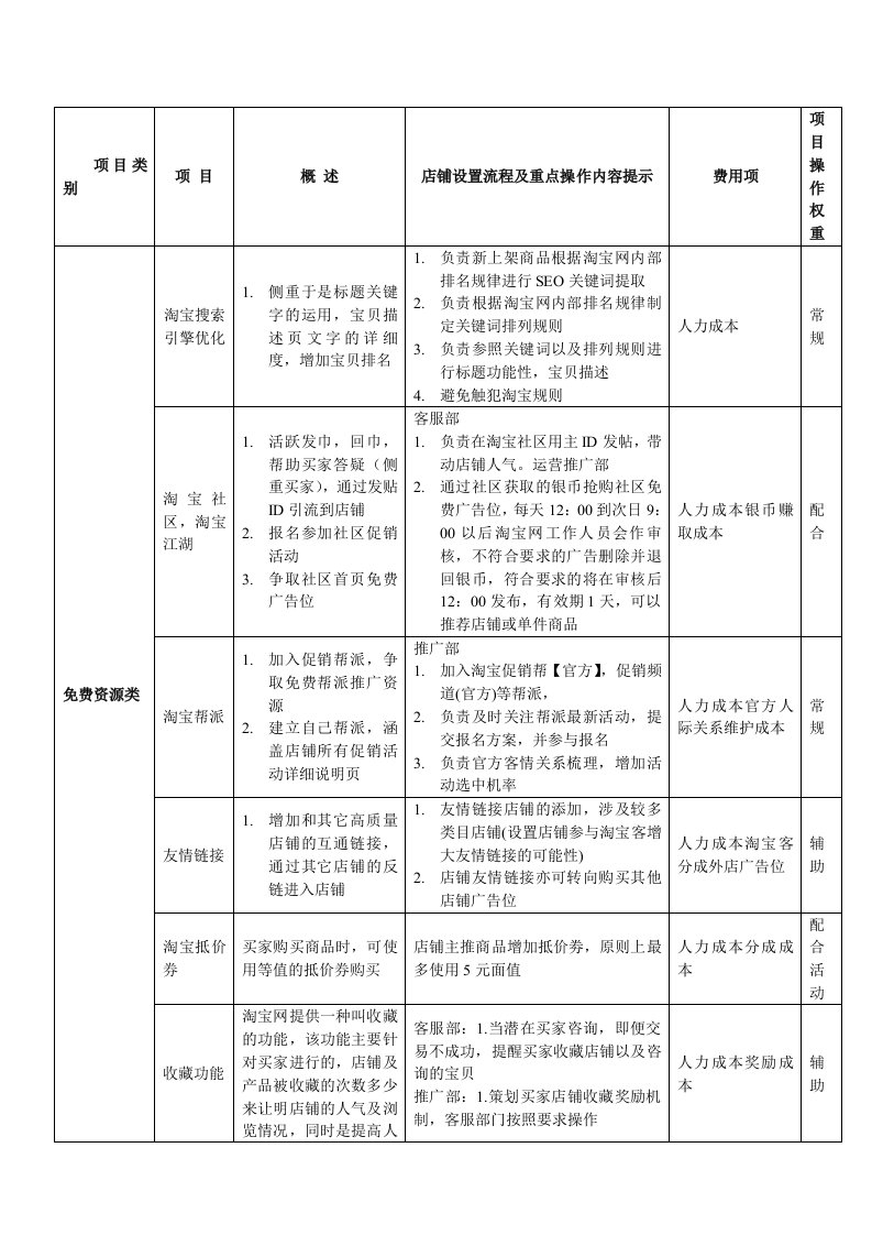 淘宝网店和商城推广运营方案