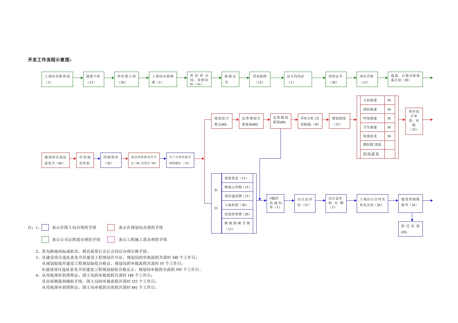 开发部工作程序示意图