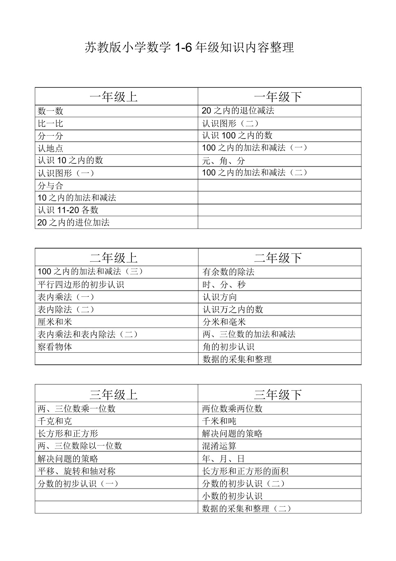 (完整word版)苏教版小学数学1-6年级知识内容整理