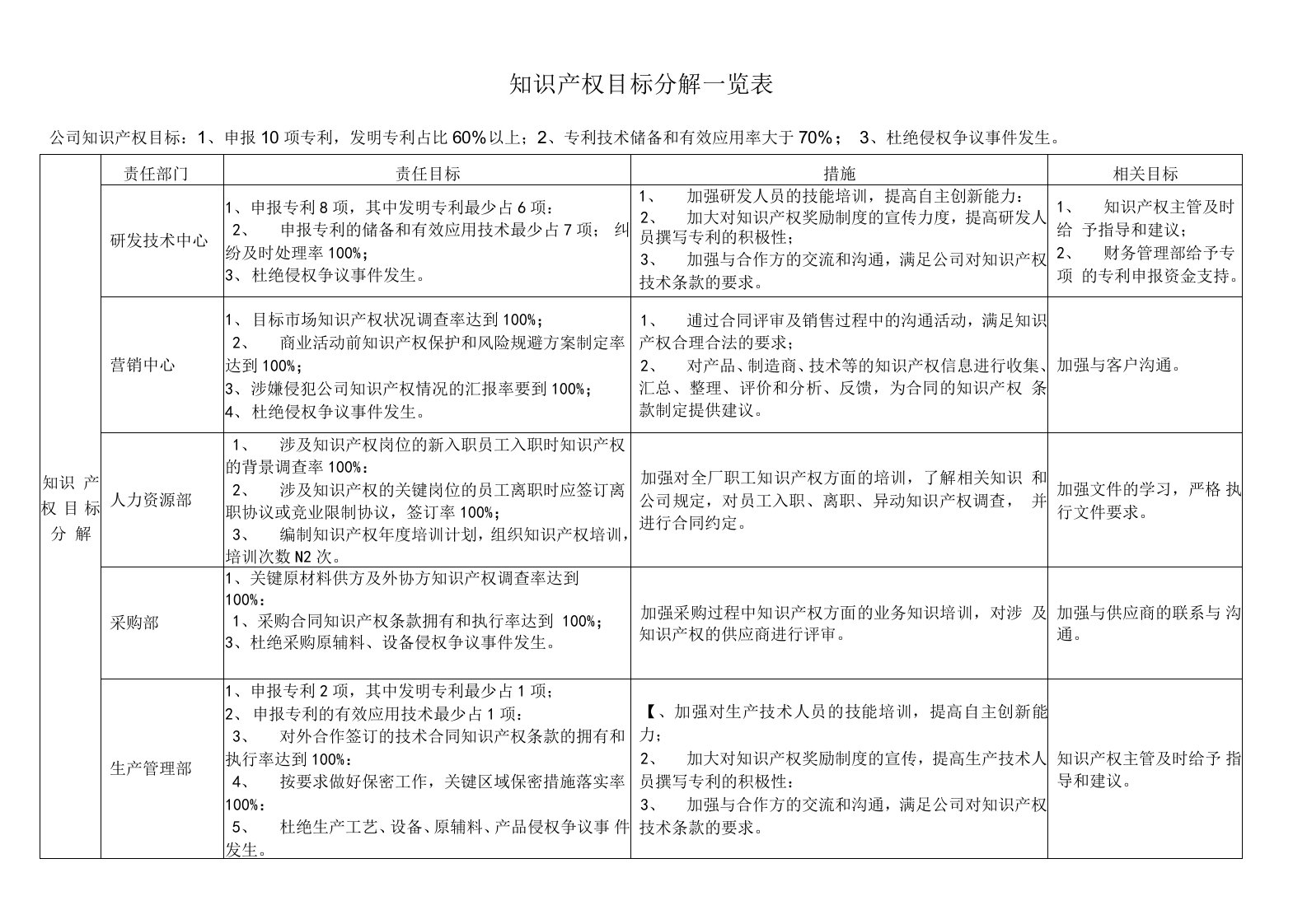 公司知识产权目标分解一览表