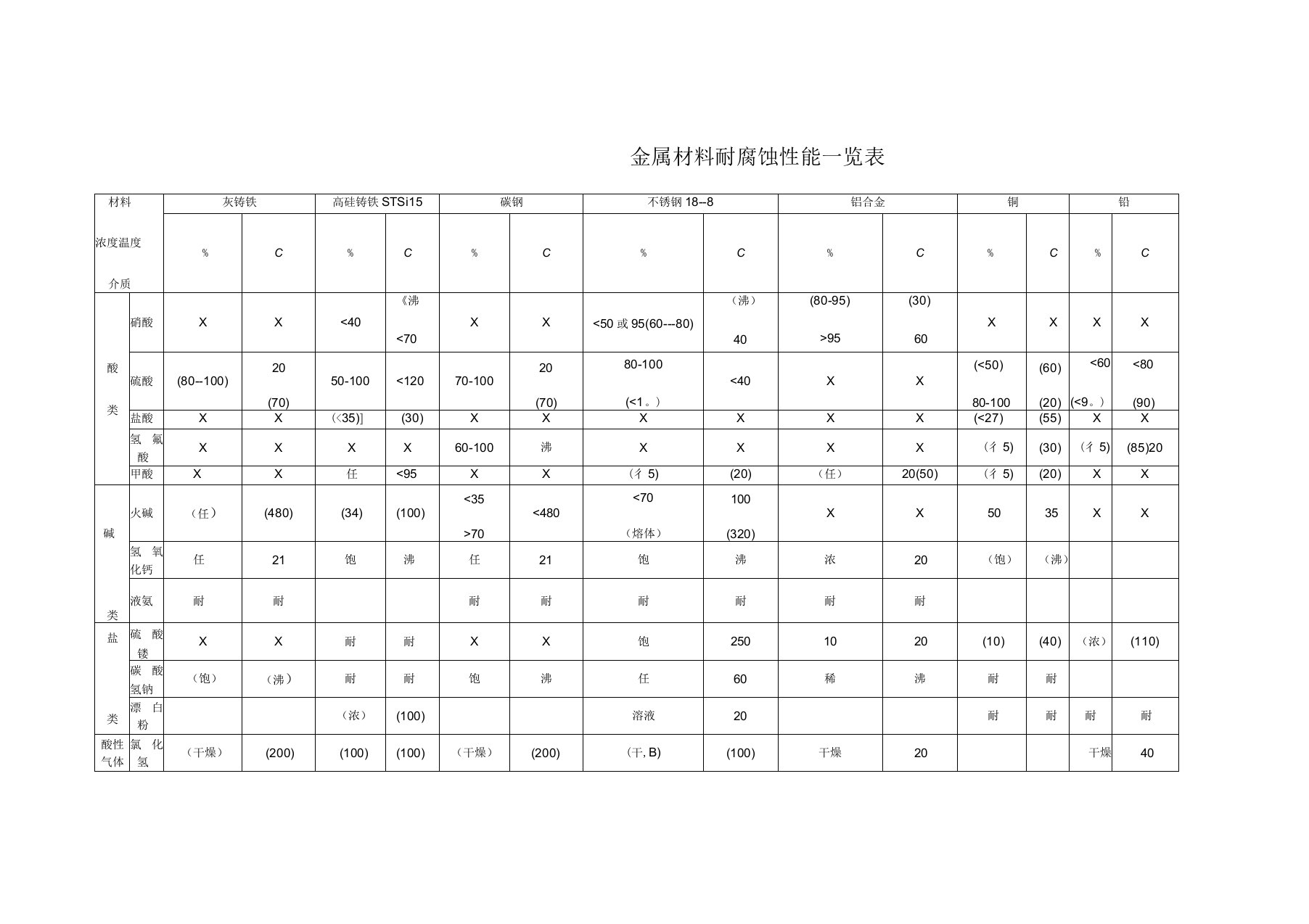 材料耐腐蚀表