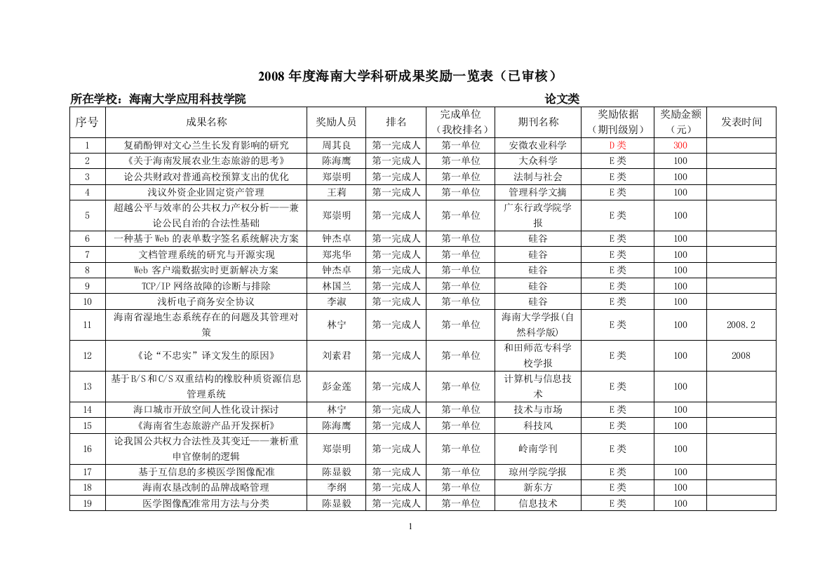 应用科技学院08年度海南大学科研成果奖励一览表(已审核)OK