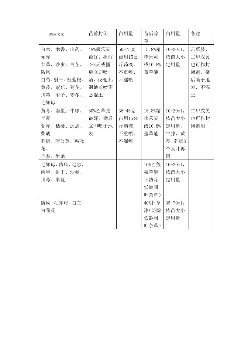 药材除草剂使用