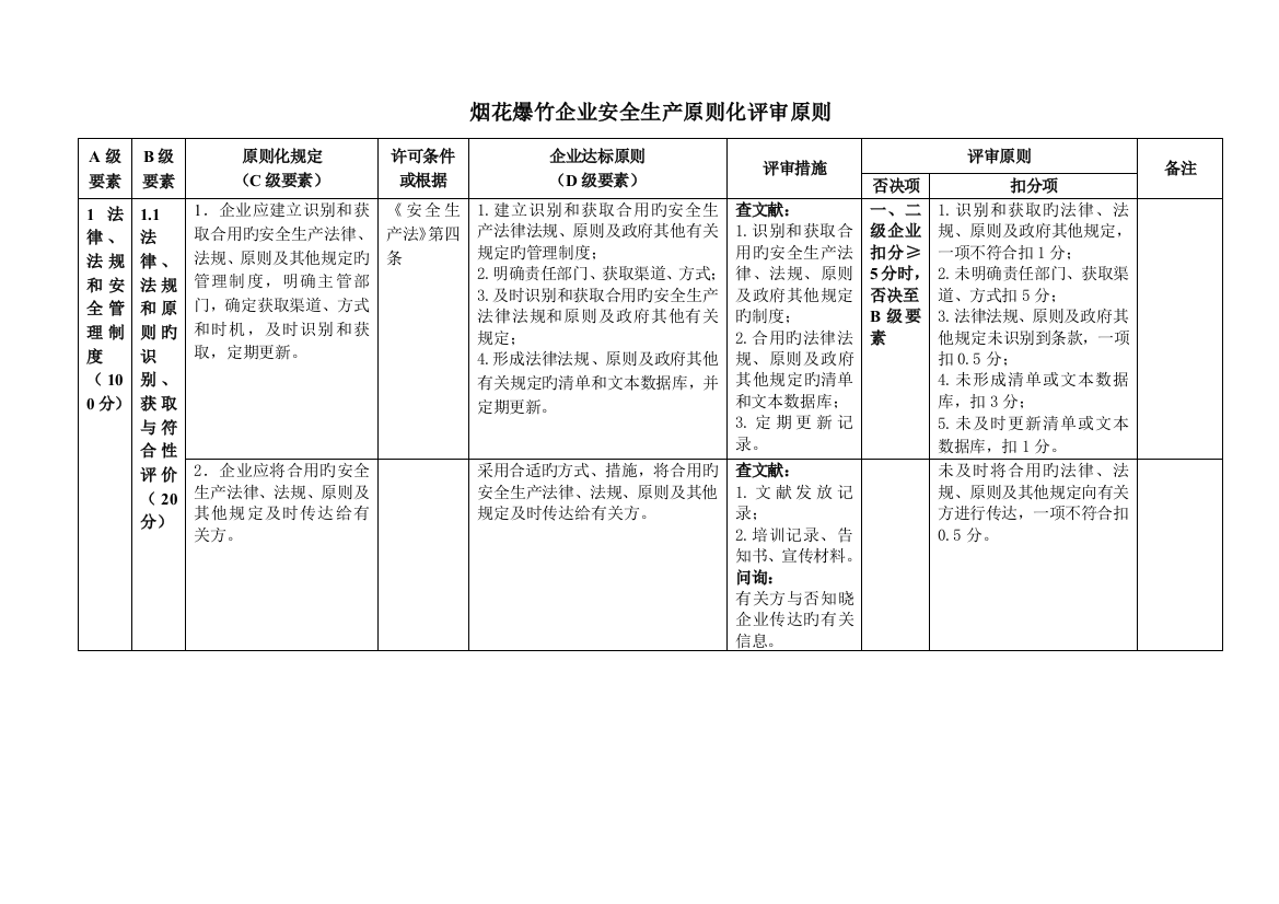 烟花爆竹企业安全生产标准化评审标准