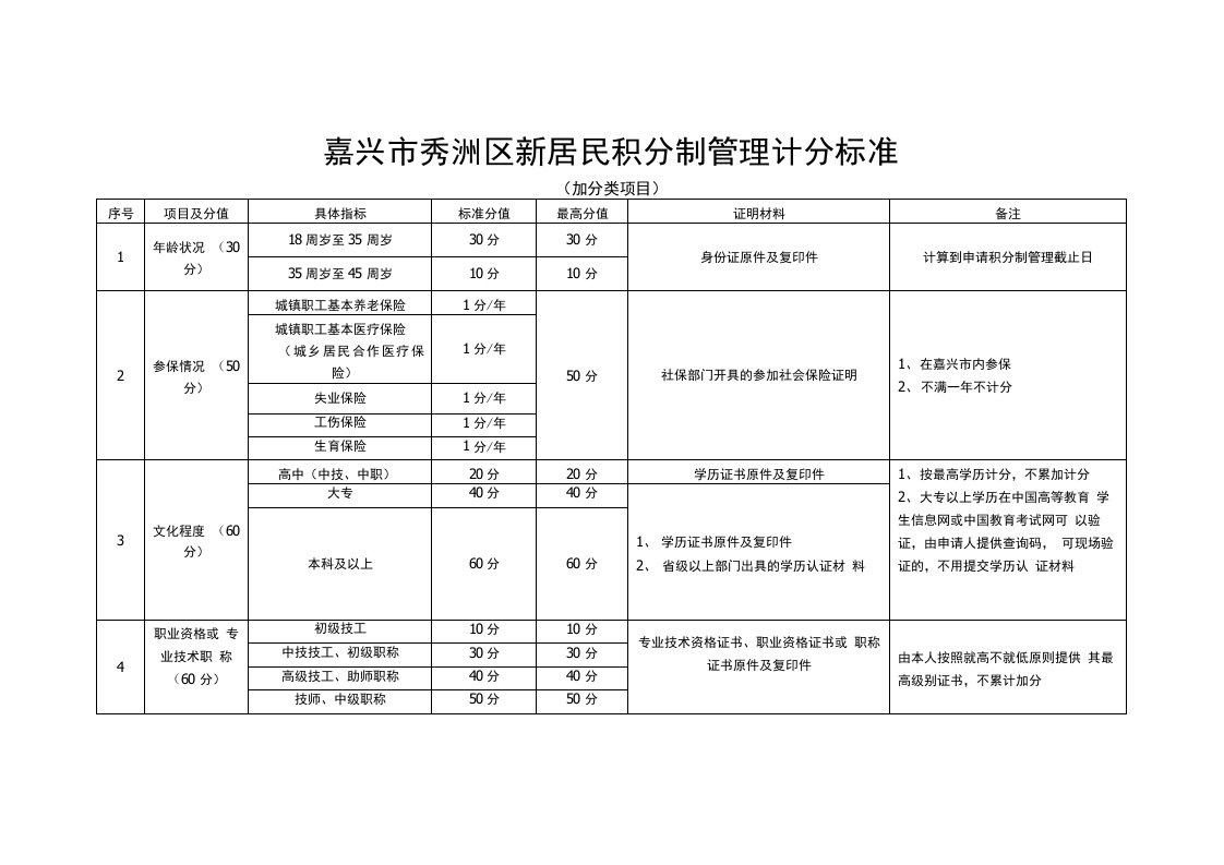 嘉兴市秀洲区新居民积分制管理计分标准