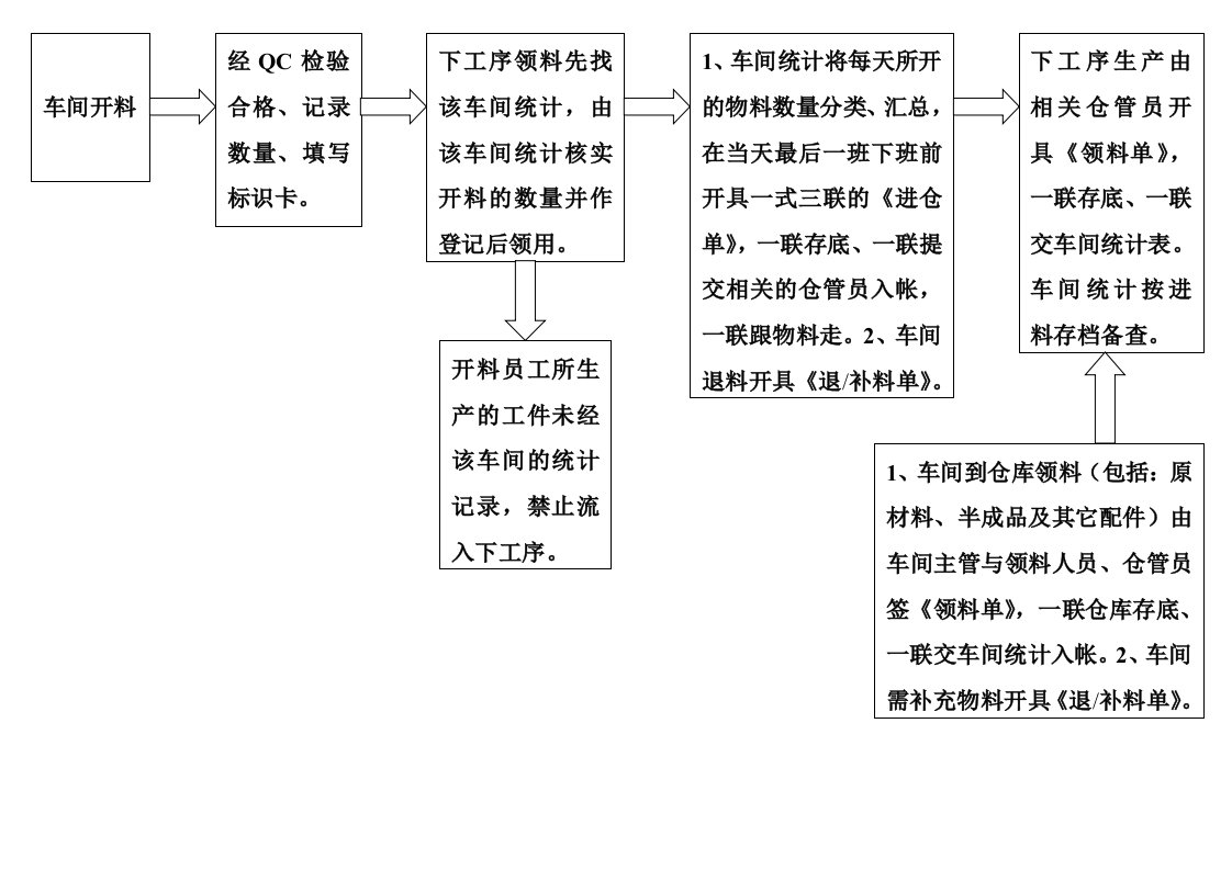 车间统计操作流程图