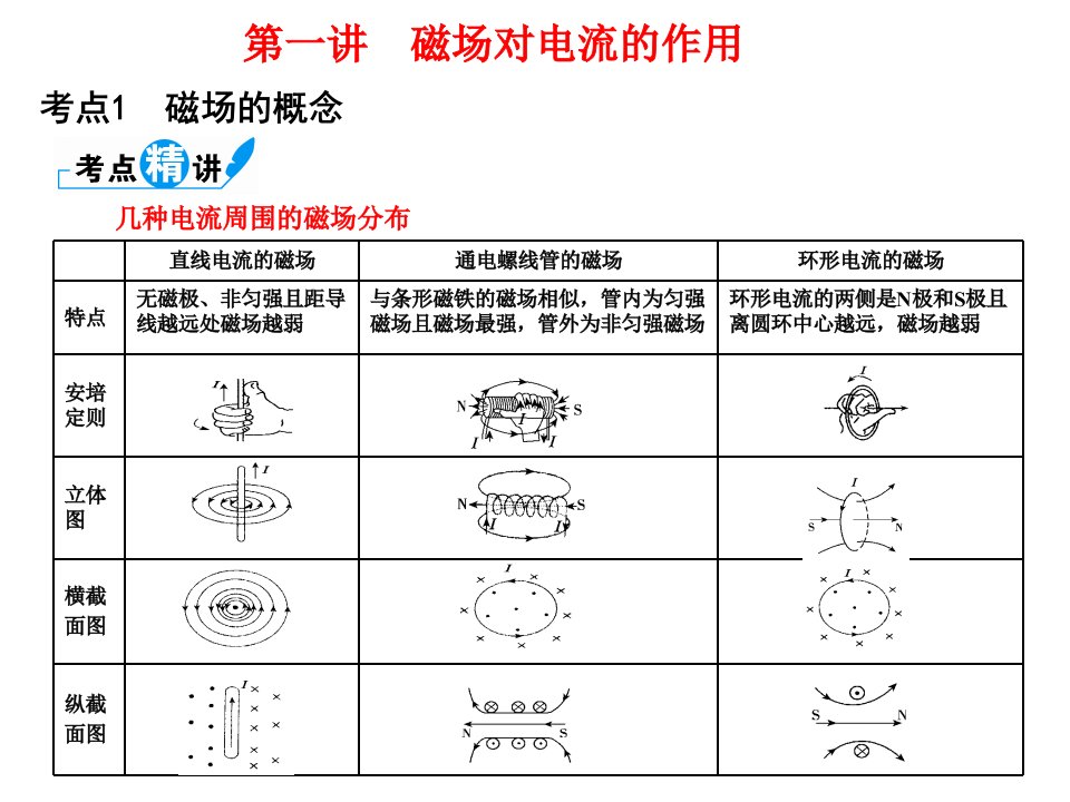 磁场对电流的作用