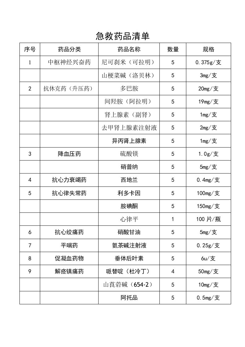 医院18类常用急救药品规格清单