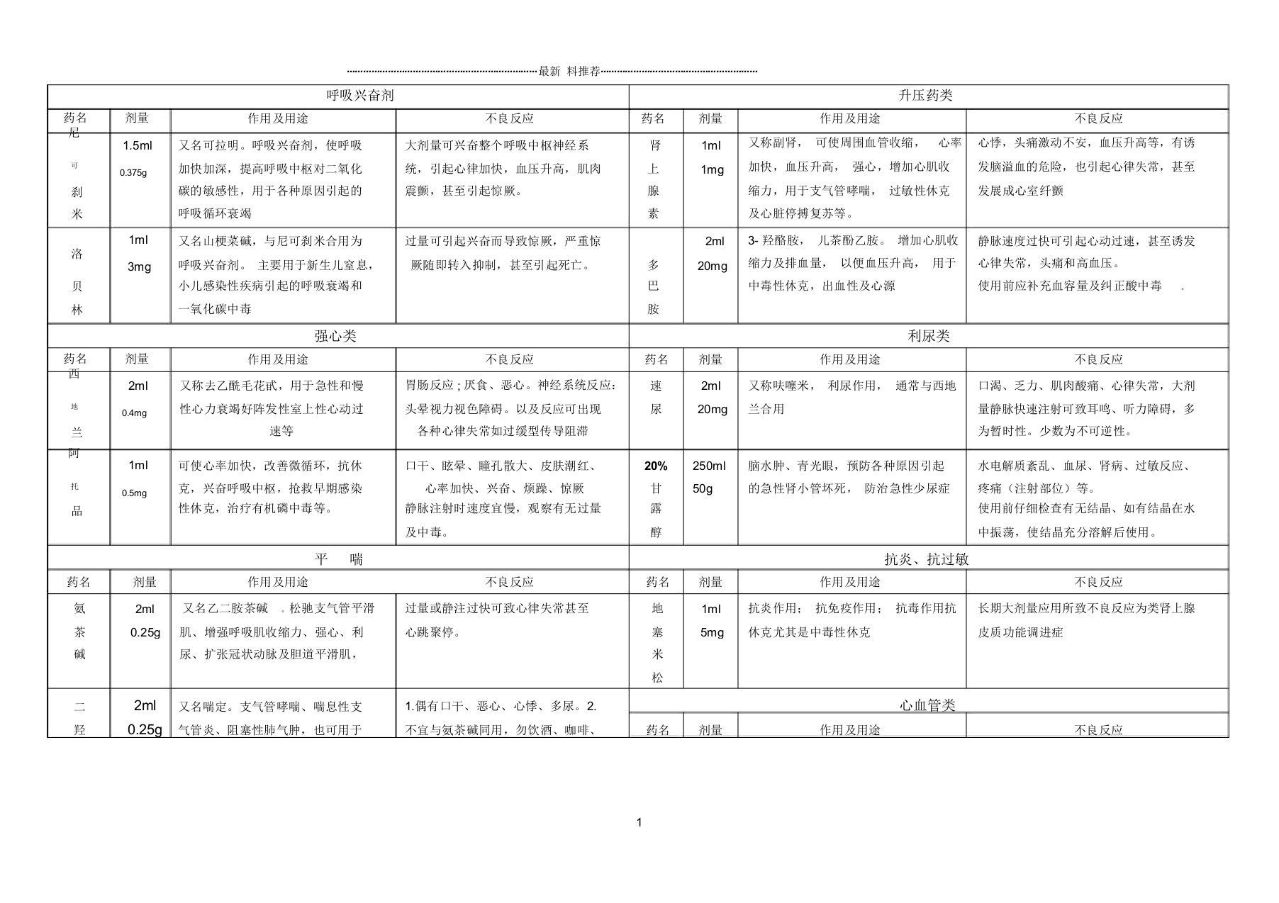 抢救车药品的剂量及用途