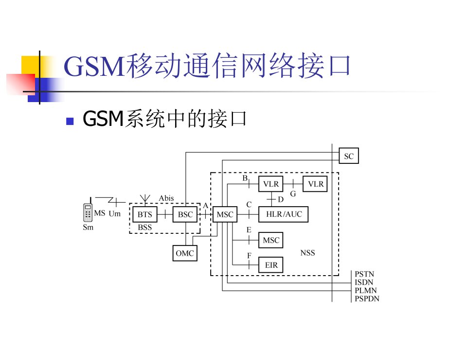 gsm接口和控制