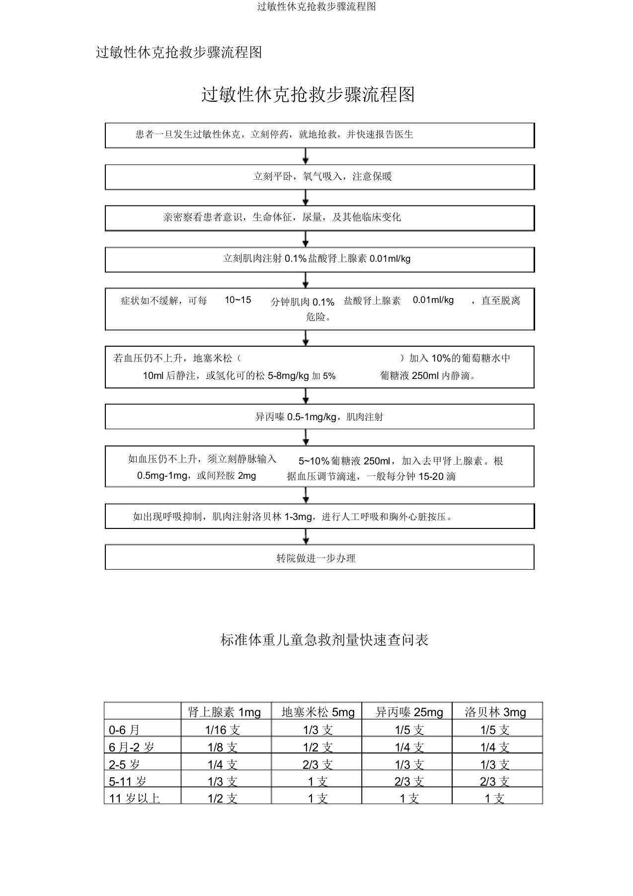 过敏性休克抢救步骤流程图