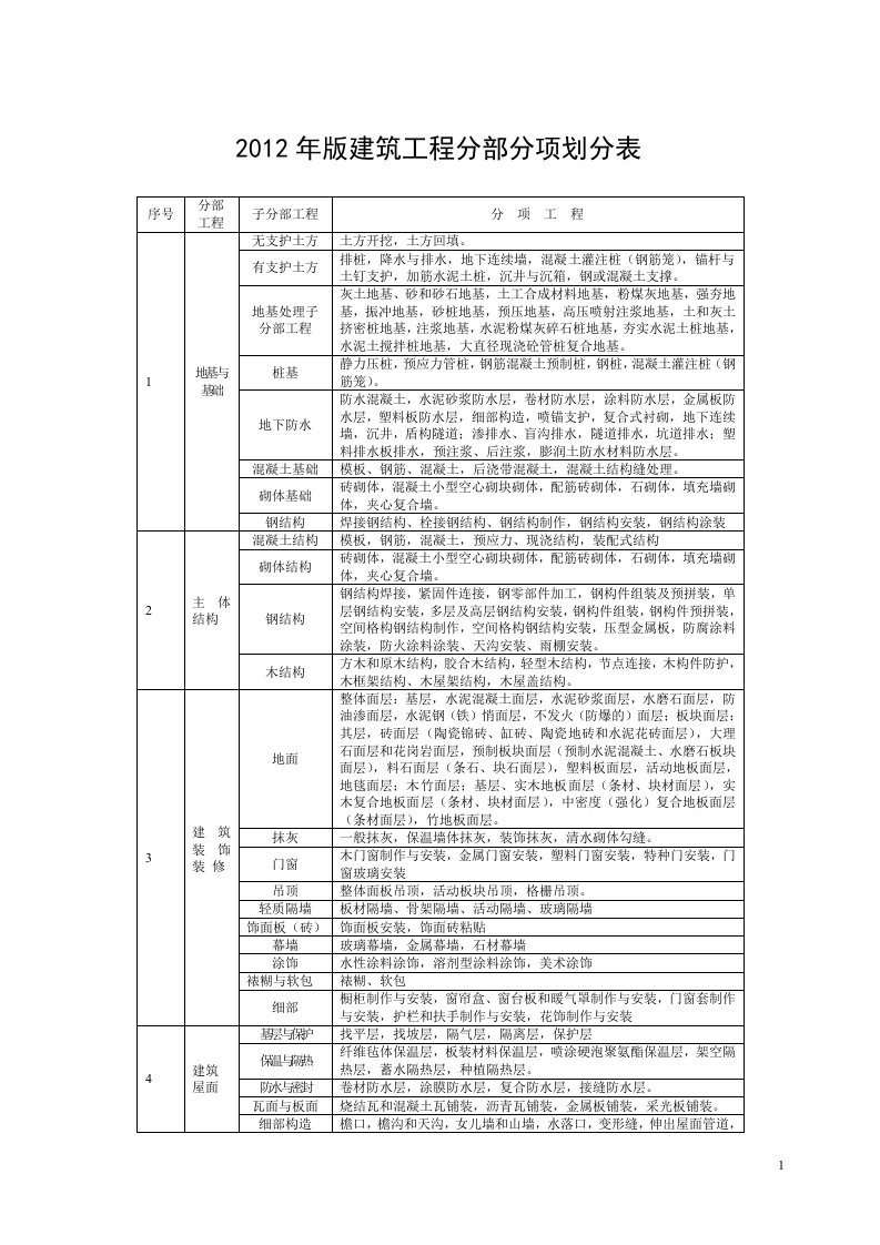 福建省建筑工程施工文件管理规程2012版施工分册