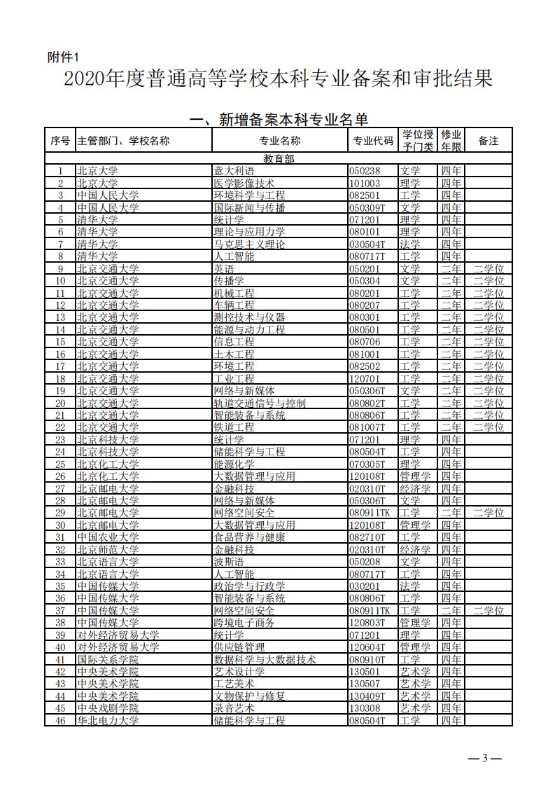 2020年度普通高等学校本科专业备案和审批结果