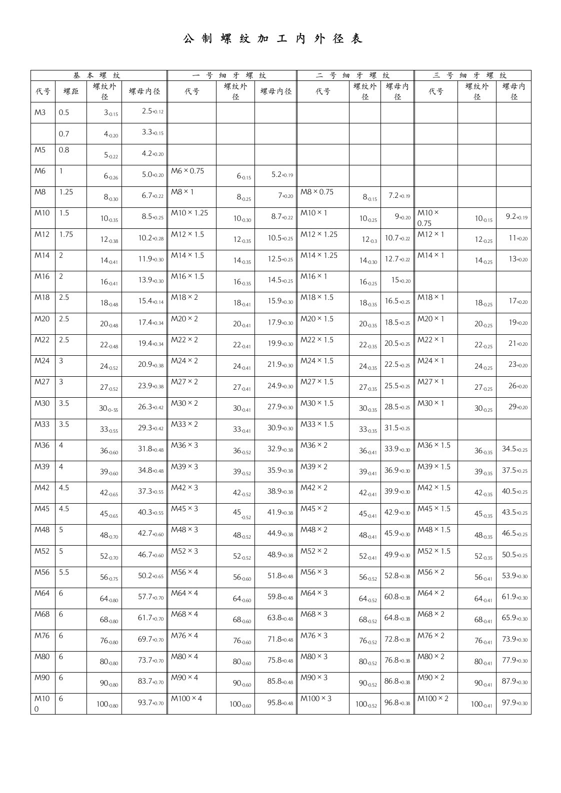 公制螺纹加工内外径表