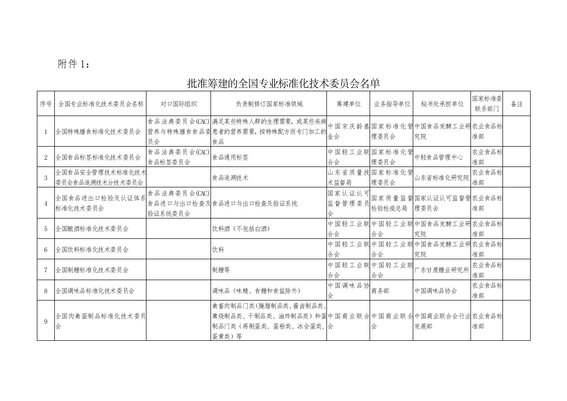 批准筹建的全国专业标准化技术委员会名单