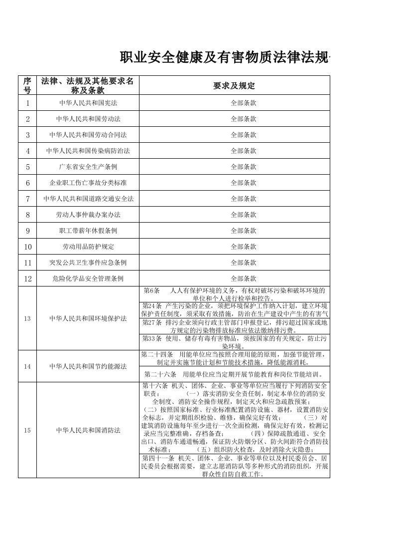 职业安全健康及有害物质法律法规合规性评价记录表