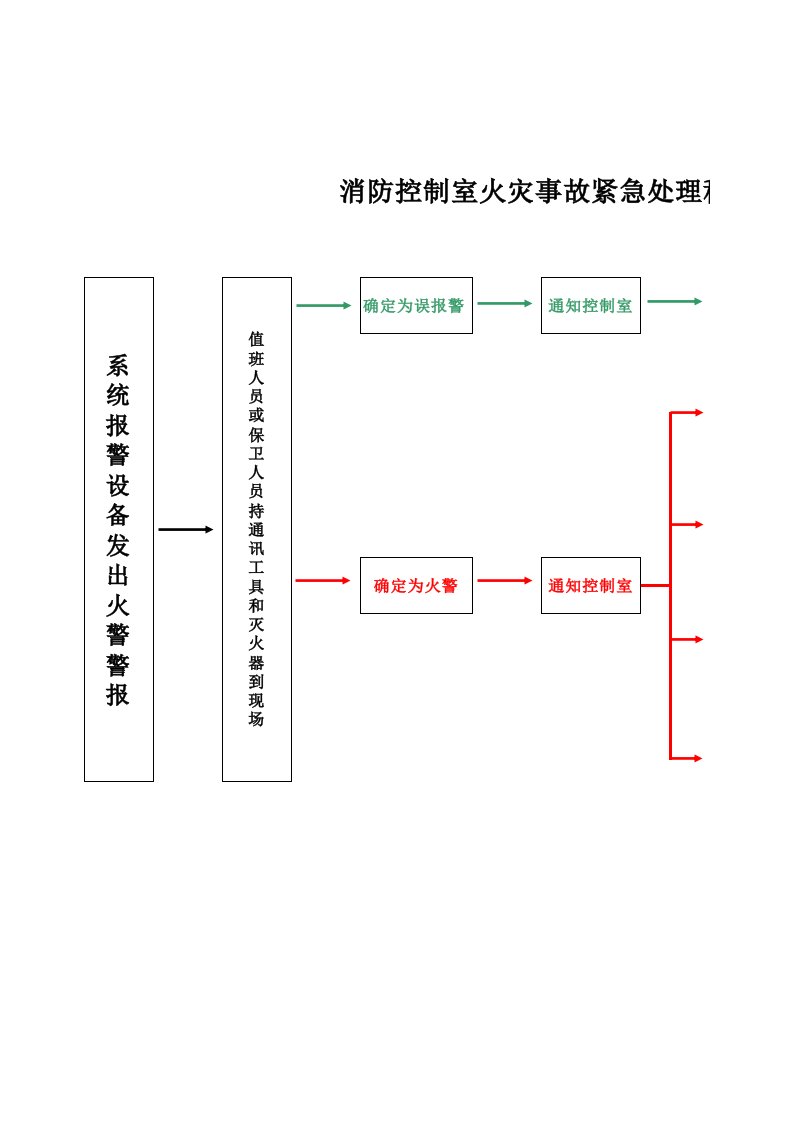 消防控制室火灾事故紧急处理程序流程图