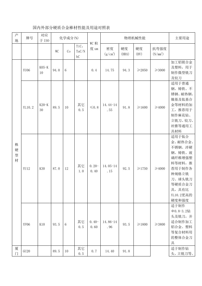 国内外部分硬质合金棒材性能及用途对照表