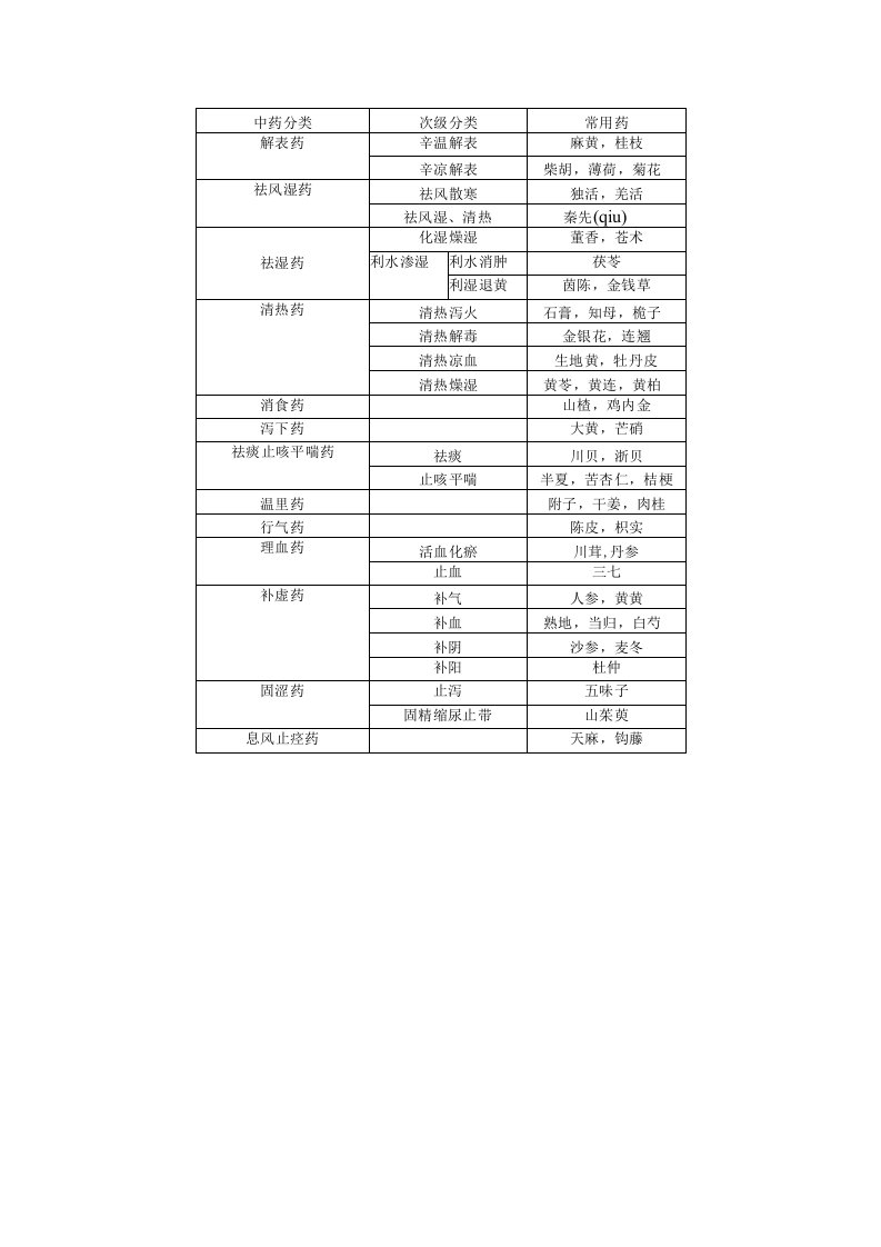 中医学复习资料：中药表格