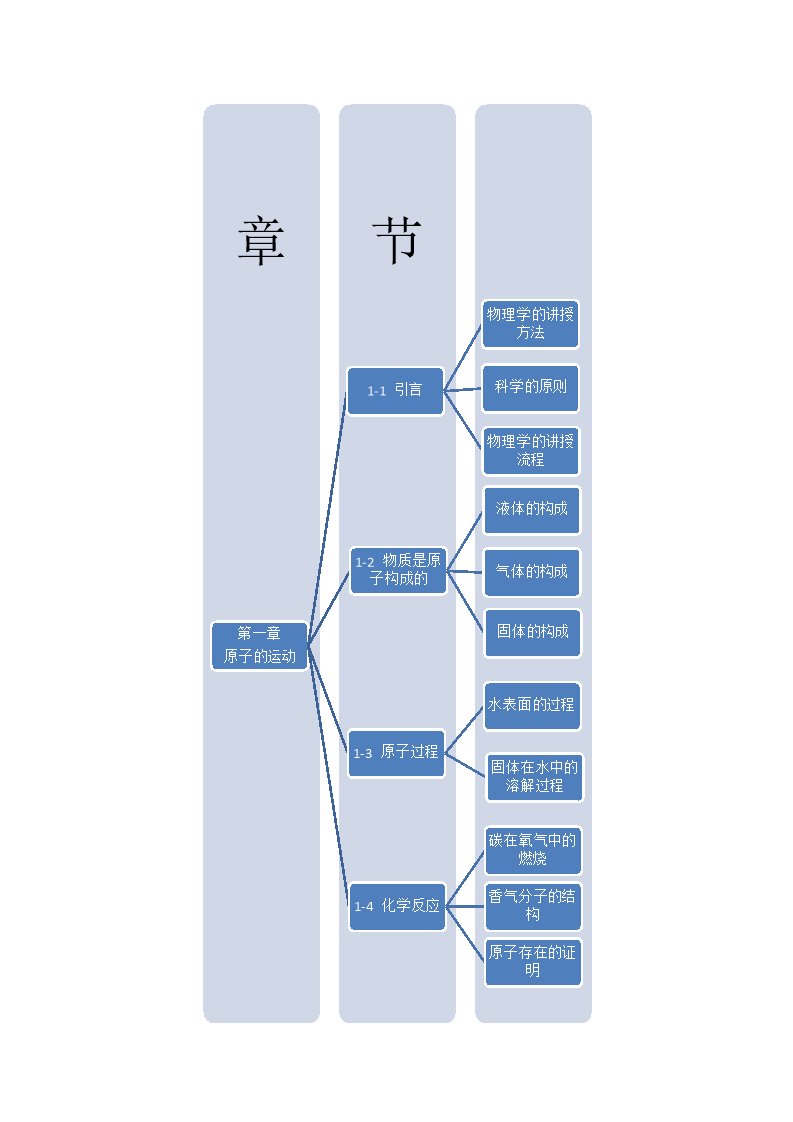 费曼物理学讲义结构图