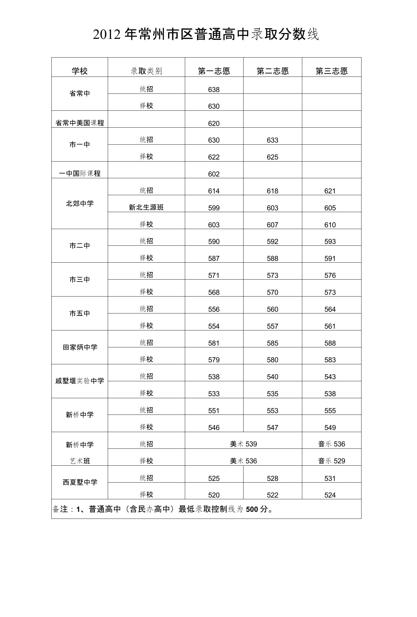 2012-2015常州高中录取分数线