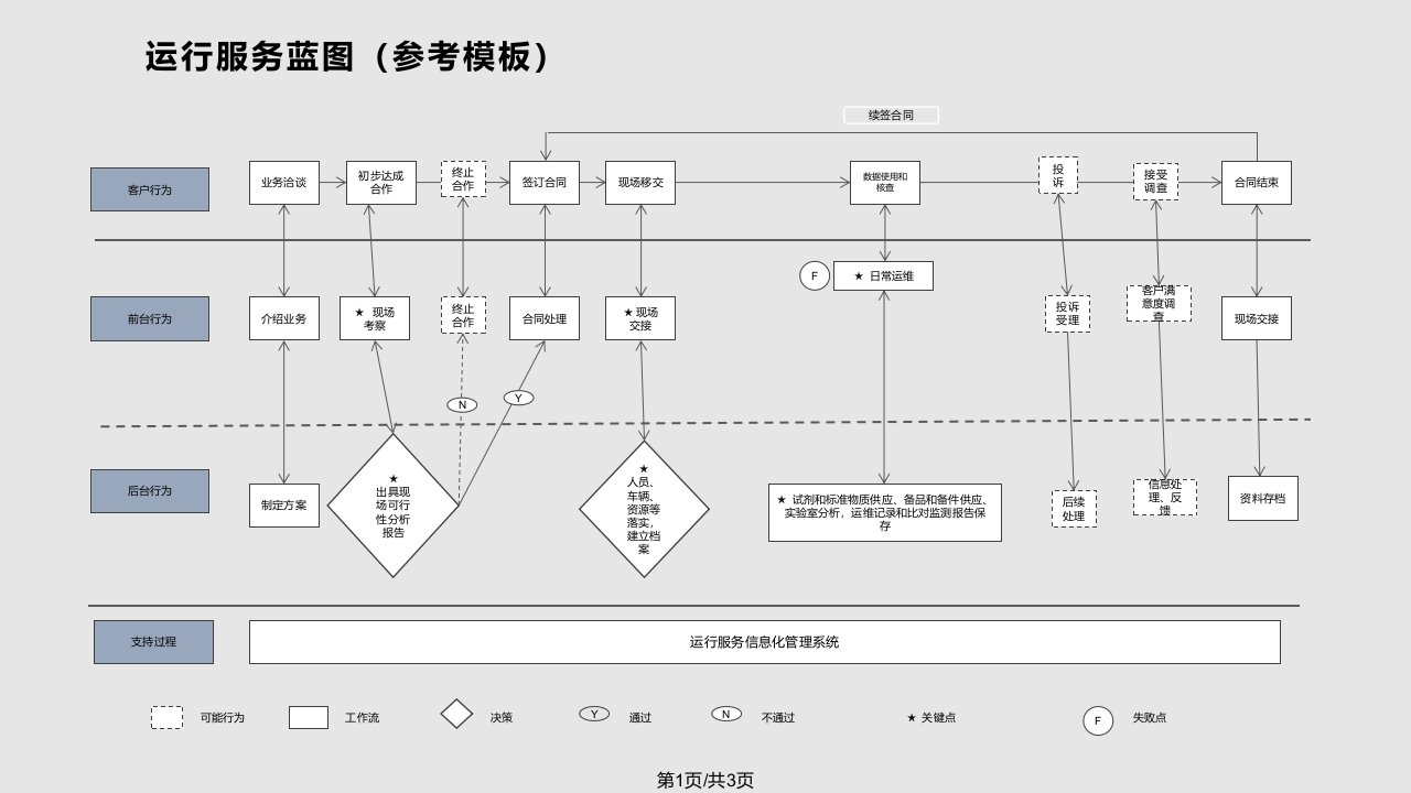 污水处理厂运行服务蓝图服务流程图PPT课件