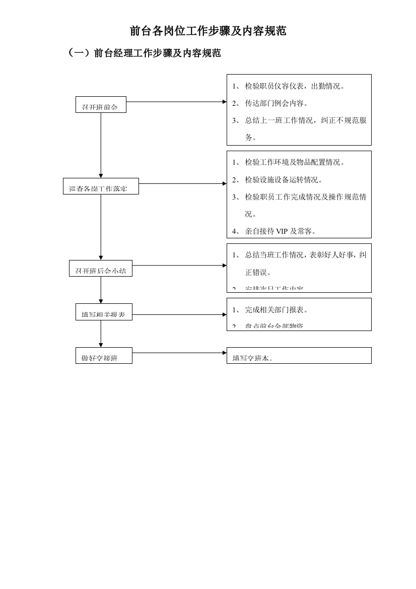 大酒店工作作业流程及内容标准规范作业流程图