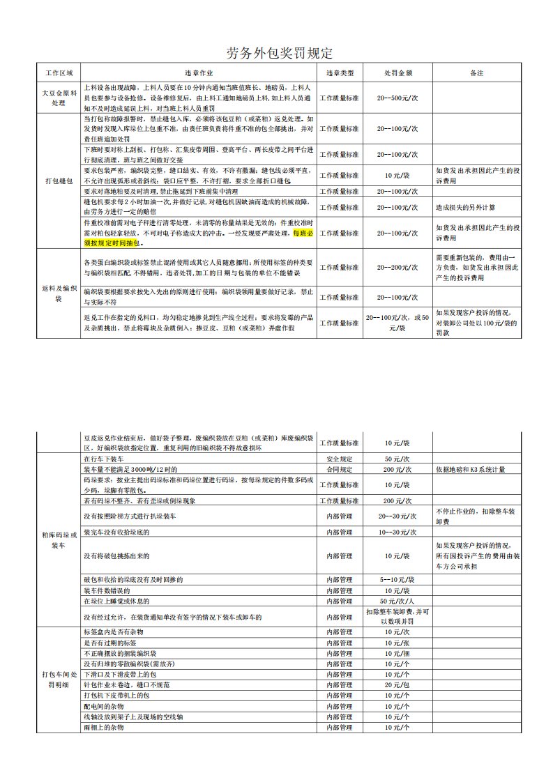 劳务外包奖罚规定