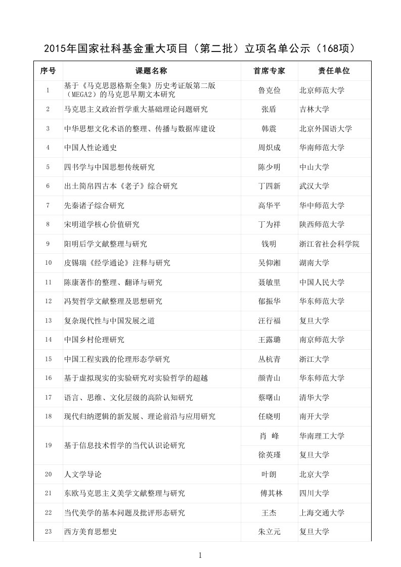 2016年度国家社科基金重大项目(第二批)立项名单公示