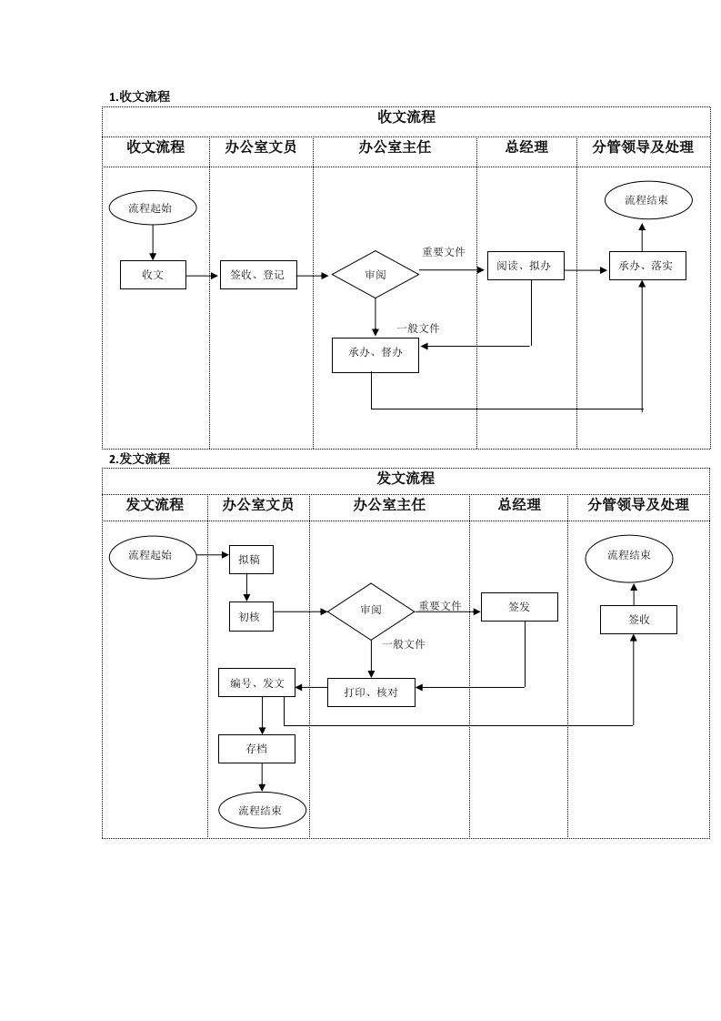 公司办公室流程图