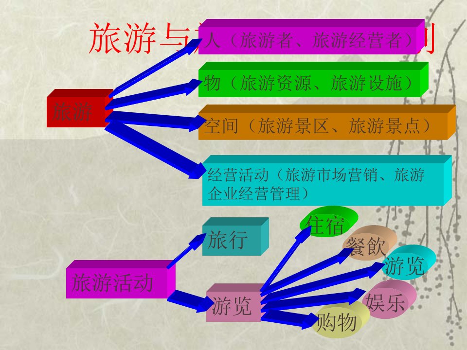 旅游学概论(3)