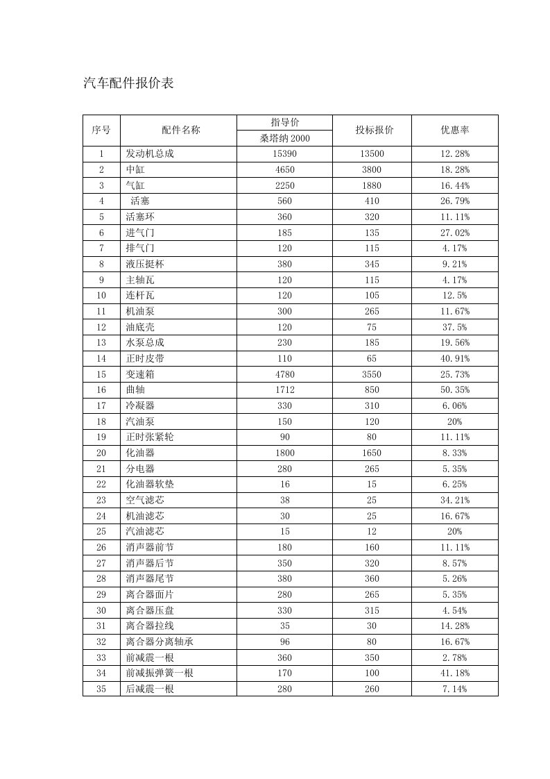 汽车配件报价表