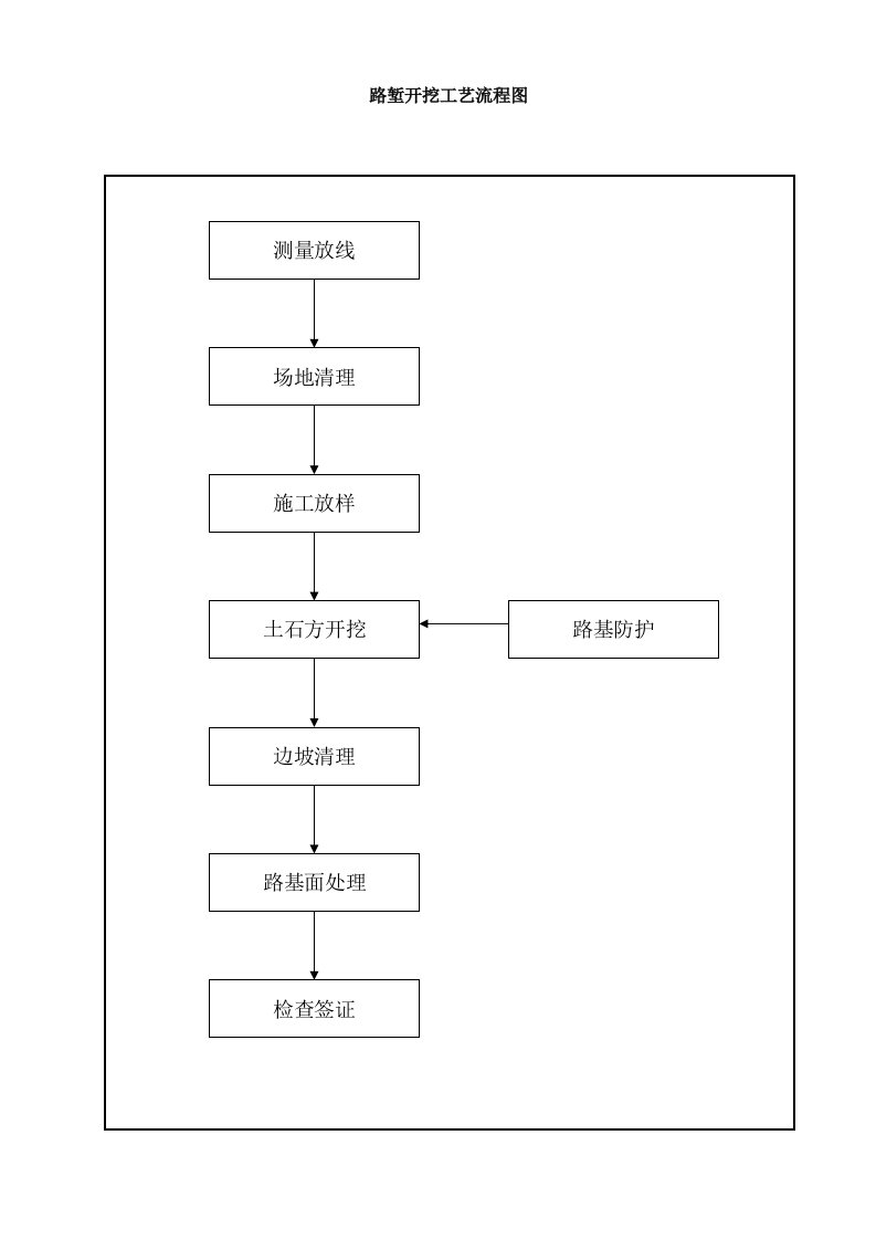 5-2路堑开挖工艺流程图