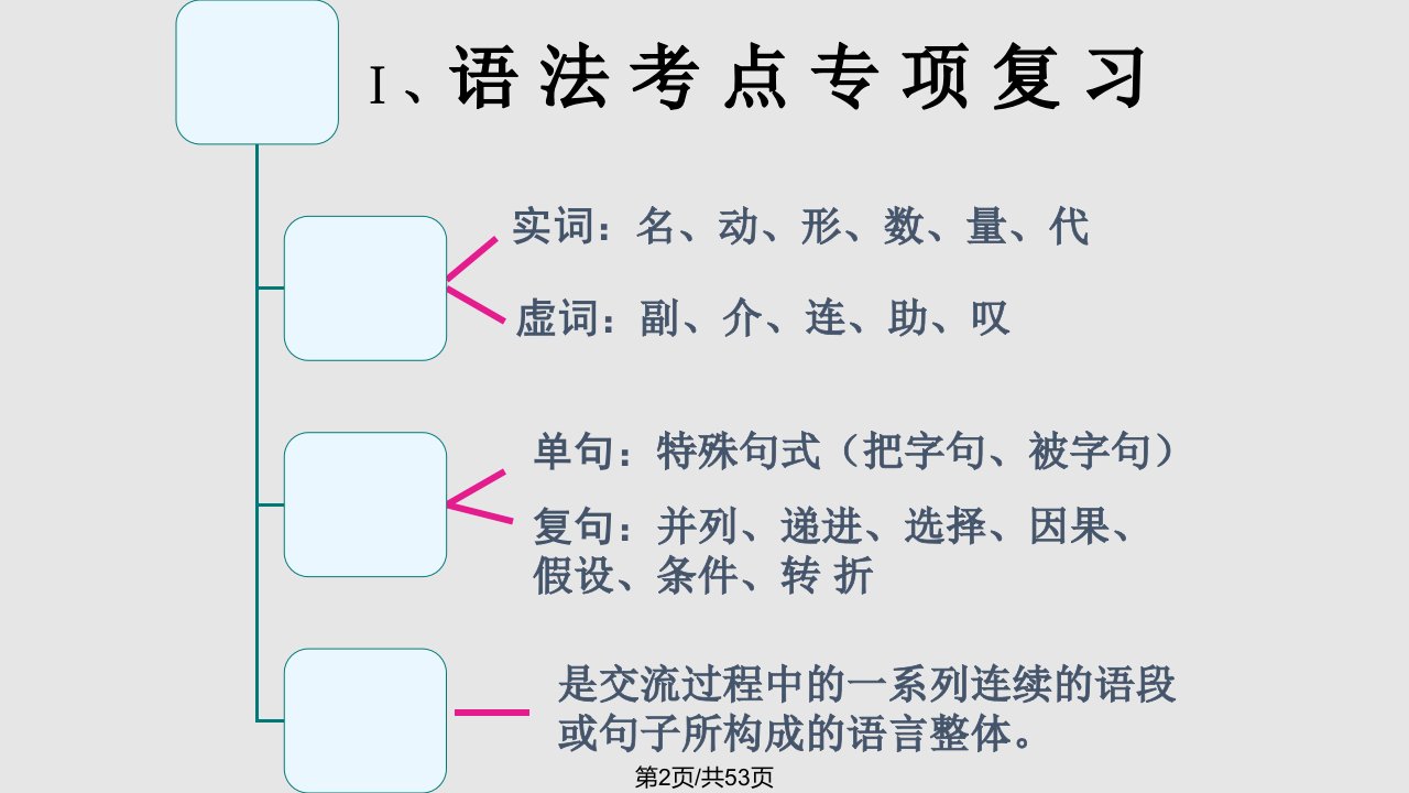 语法专项例示