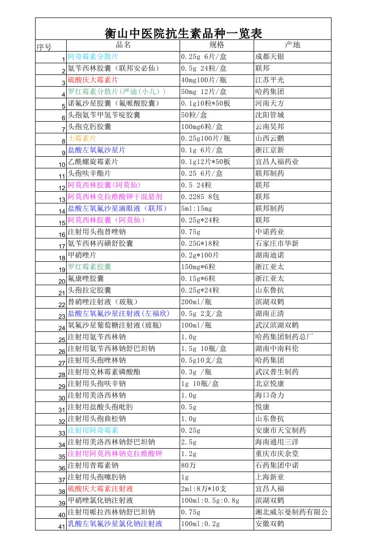 最新抗生素名称一览表