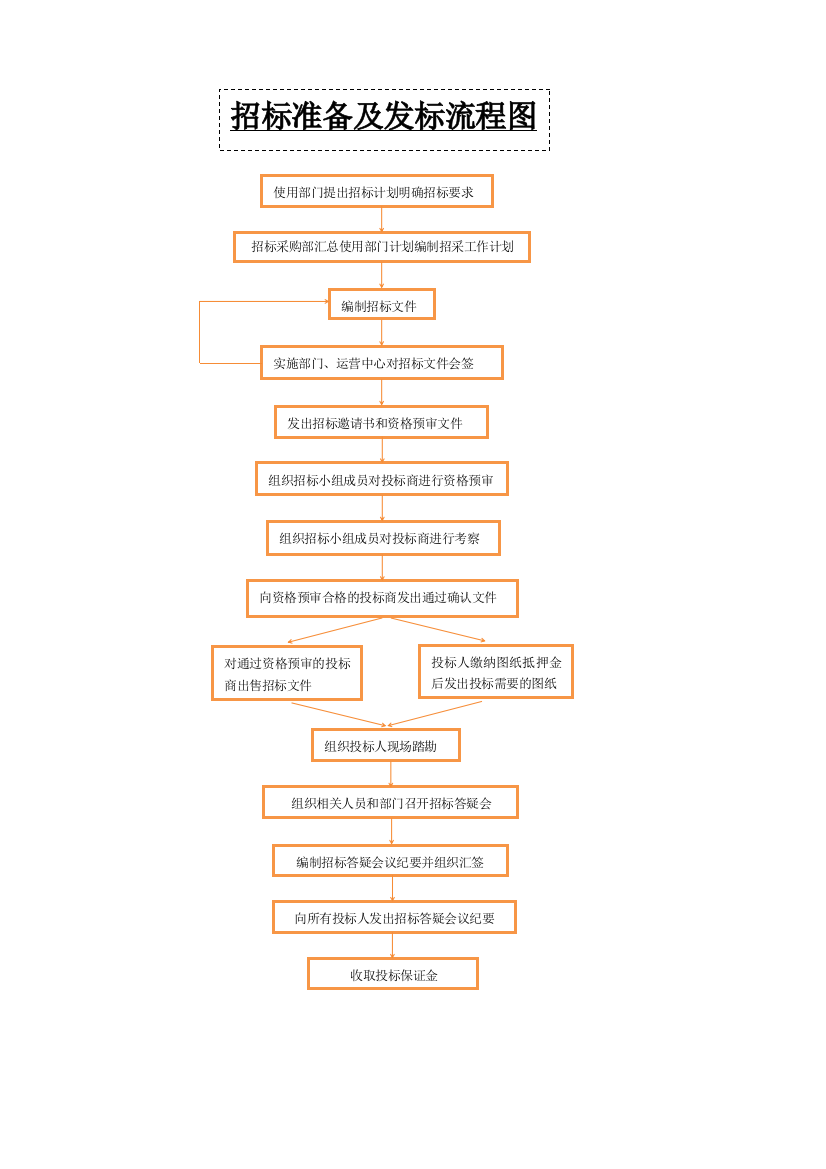招标采购流程及用表流程